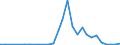 Flow: Exports / Measure: Values / Partner Country: World / Reporting Country: Slovenia