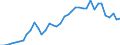 Flow: Exports / Measure: Values / Partner Country: World / Reporting Country: Spain