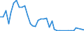 Flow: Exports / Measure: Values / Partner Country: World / Reporting Country: Denmark