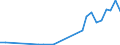 Flow: Exports / Measure: Values / Partner Country: World / Reporting Country: Estonia