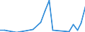 Flow: Exports / Measure: Values / Partner Country: World / Reporting Country: Luxembourg