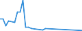 Flow: Exports / Measure: Values / Partner Country: Argentina / Reporting Country: Chile