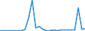 Flow: Exports / Measure: Values / Partner Country: World / Reporting Country: Belgium