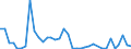 Handelsstrom: Exporte / Maßeinheit: Werte / Partnerland: World / Meldeland: Canada