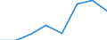 Flow: Exports / Measure: Values / Partner Country: World / Reporting Country: EU 28-Extra EU