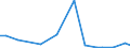 Flow: Exports / Measure: Values / Partner Country: World / Reporting Country: Estonia