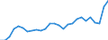 Flow: Exports / Measure: Values / Partner Country: World / Reporting Country: Austria