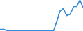 Flow: Exports / Measure: Values / Partner Country: World / Reporting Country: Estonia