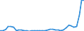 Flow: Exports / Measure: Values / Partner Country: World / Reporting Country: Portugal