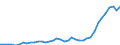 Flow: Exports / Measure: Values / Partner Country: World / Reporting Country: Spain