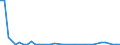 Flow: Exports / Measure: Values / Partner Country: World / Reporting Country: Sweden