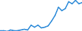 Handelsstrom: Exporte / Maßeinheit: Werte / Partnerland: World / Meldeland: Austria