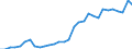 Flow: Exports / Measure: Values / Partner Country: World / Reporting Country: Belgium