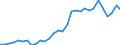 Flow: Exports / Measure: Values / Partner Country: World / Reporting Country: Czech Rep.