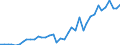 Handelsstrom: Exporte / Maßeinheit: Werte / Partnerland: World / Meldeland: Denmark