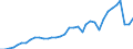 Flow: Exports / Measure: Values / Partner Country: World / Reporting Country: France incl. Monaco & overseas