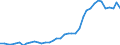 Handelsstrom: Exporte / Maßeinheit: Werte / Partnerland: World / Meldeland: Germany