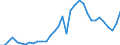 Handelsstrom: Exporte / Maßeinheit: Werte / Partnerland: World / Meldeland: Greece