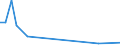 Flow: Exports / Measure: Values / Partner Country: World / Reporting Country: Israel