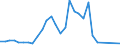 Flow: Exports / Measure: Values / Partner Country: World / Reporting Country: Lithuania