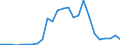 Flow: Exports / Measure: Values / Partner Country: World / Reporting Country: Slovakia