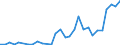 Flow: Exports / Measure: Values / Partner Country: World / Reporting Country: Slovenia