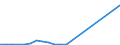 Flow: Exports / Measure: Values / Partner Country: Japan / Reporting Country: Australia