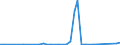 Flow: Exports / Measure: Values / Partner Country: World / Reporting Country: Australia