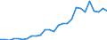 Handelsstrom: Exporte / Maßeinheit: Werte / Partnerland: World / Meldeland: Austria