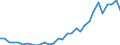 Flow: Exports / Measure: Values / Partner Country: World / Reporting Country: Czech Rep.