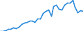 Flow: Exports / Measure: Values / Partner Country: World / Reporting Country: France incl. Monaco & overseas