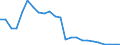 Flow: Exports / Measure: Values / Partner Country: World / Reporting Country: Israel