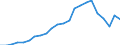 Flow: Exports / Measure: Values / Partner Country: World / Reporting Country: Poland