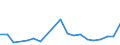 Flow: Exports / Measure: Values / Partner Country: World / Reporting Country: Turkey