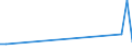 Flow: Exports / Measure: Values / Partner Country: China / Reporting Country: Canada