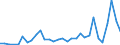 Flow: Exports / Measure: Values / Partner Country: China / Reporting Country: France incl. Monaco & overseas