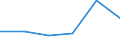 Flow: Exports / Measure: Values / Partner Country: Japan / Reporting Country: Israel