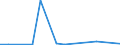 Flow: Exports / Measure: Values / Partner Country: World / Reporting Country: Australia