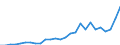 Flow: Exports / Measure: Values / Partner Country: World / Reporting Country: Austria