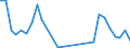 Flow: Exports / Measure: Values / Partner Country: World / Reporting Country: Estonia