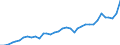 Flow: Exports / Measure: Values / Partner Country: World / Reporting Country: France incl. Monaco & overseas