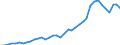 Flow: Exports / Measure: Values / Partner Country: World / Reporting Country: Germany