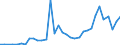 Flow: Exports / Measure: Values / Partner Country: World / Reporting Country: Greece