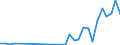 Flow: Exports / Measure: Values / Partner Country: World / Reporting Country: Latvia