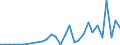 Flow: Exports / Measure: Values / Partner Country: World / Reporting Country: Lithuania