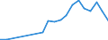 Handelsstrom: Exporte / Maßeinheit: Werte / Partnerland: World / Meldeland: Luxembourg