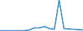 Flow: Exports / Measure: Values / Partner Country: World / Reporting Country: Mexico