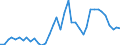 Flow: Exports / Measure: Values / Partner Country: World / Reporting Country: Portugal