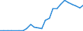 Flow: Exports / Measure: Values / Partner Country: World / Reporting Country: Slovakia