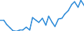 Handelsstrom: Exporte / Maßeinheit: Werte / Partnerland: World / Meldeland: Slovenia